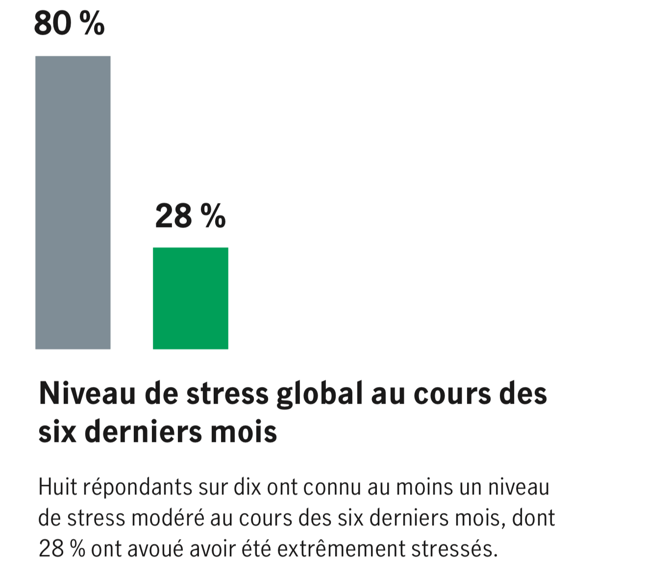Ce diagramme illustre que huit répondants sur dix ont connu au moins un niveau de stress modéré au cours des six derniers mois.