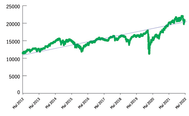 Graphique qui montre la hausse de l’indice boursier S&P sur une période de 10 ans.