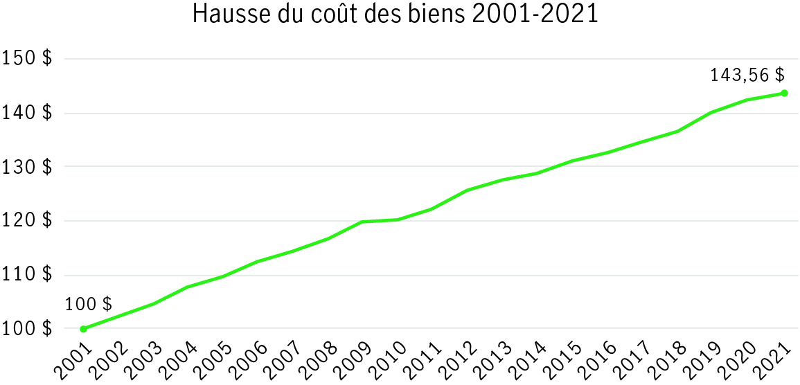 Hausse du coût des biens 2001-2021